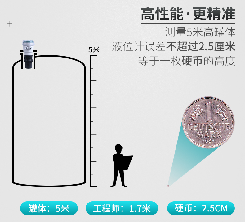 米科MIK-MP超聲波液位/物位計更準確