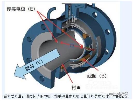 流量計(jì)干貨分享，看完再也不怕選錯(cuò)了