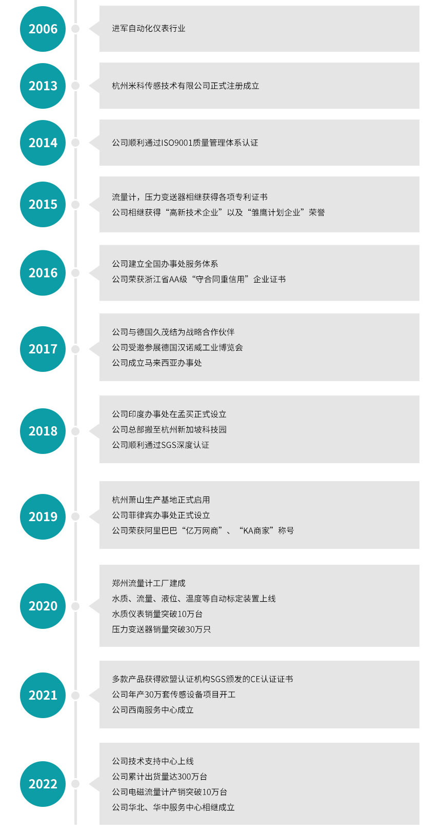米科發(fā)展歷程